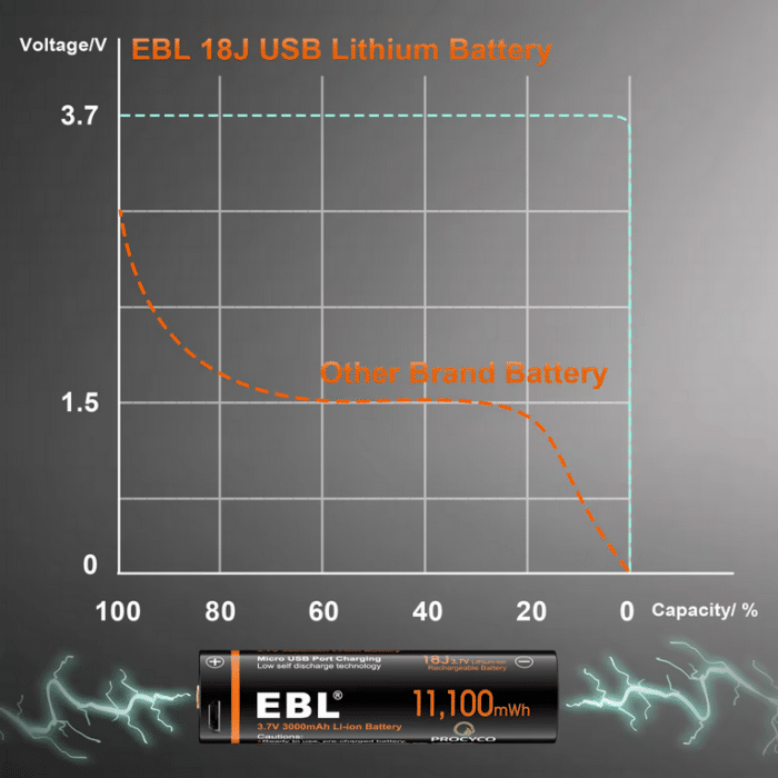 EBL USB 2 x 18650 3,7V 3000mAh 18J Li-Ion – Bild 3