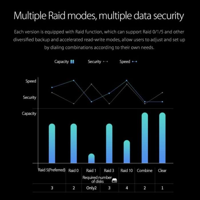 ORICO Honeycomb Serie WS400RC3 SATA 3,5 Zoll USB-C / Typ C 4-fach Aluminiumlegierung HDD / SSD-Gehäuse mit Raid, maximale Unterstützungskapazität: 40 TB – Bild 7