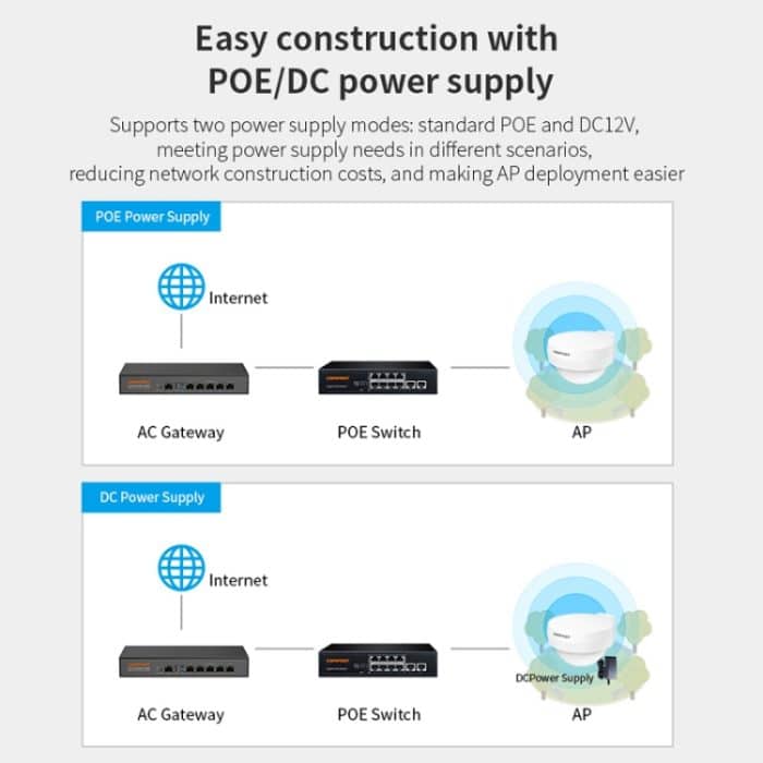 COMFAST WA933 Wi-Fi6 3000 Mbit/s Outdoor-Access Point, wasserdichter Dualband-WLAN-Router, unterstützt VLAN, WA933 EU, WA933 US, WA933 UK – Bild 6