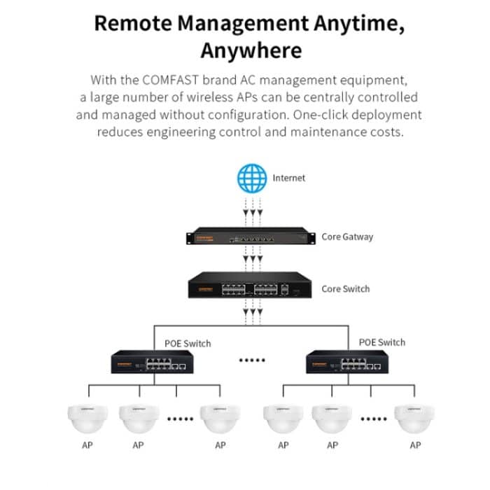 COMFAST WA933 Wi-Fi6 3000 Mbit/s Outdoor-Access Point, wasserdichter Dualband-WLAN-Router, unterstützt VLAN, WA933 EU, WA933 US, WA933 UK – Bild 10