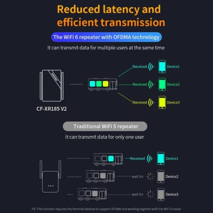 COMFAST CF-XR185 V2 AX3000 WiFi 6 Extender Dual Band Gigabit Wireless Repeater, EU Plug, US Plug, UK Plug, AU Plug – Bild 9