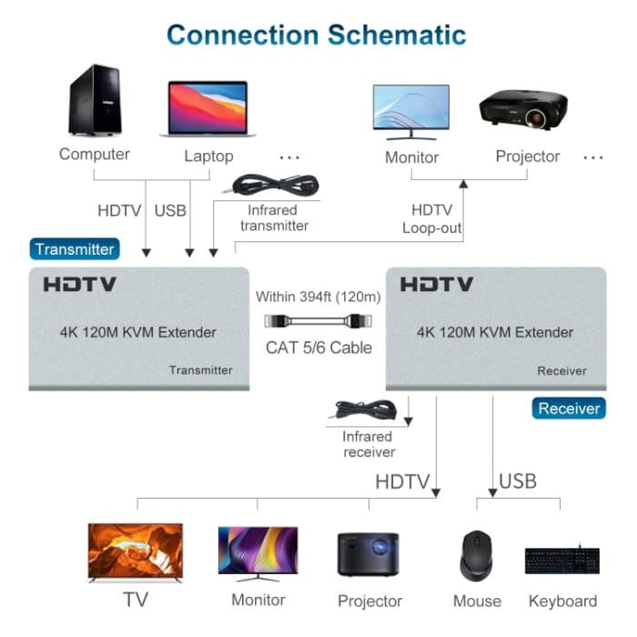 120 m HDMI USB KVM 4K Netzwerk Extender, EU Plug, US Plug, UK Plug – Bild 4
