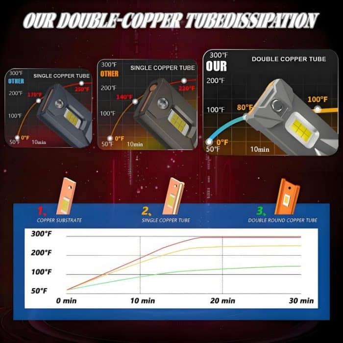 2pcs/Pack 50W 6000LM 6000K Car Double Copper Tube LED Headlight Bulb, 9005, 9006, H1, H4, H7, H11 – Bild 9