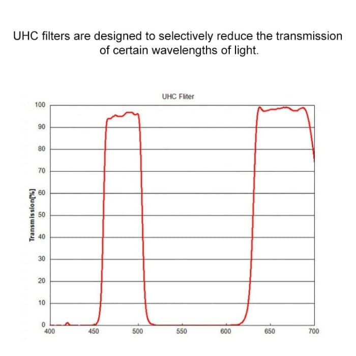 Datyson 5P9973 Teleskop UHC-Blockierung städtischer Lichtverschmutzung 1,25-Zoll-Filter zur Blockierung der Lichtverschmutzung – Bild 6