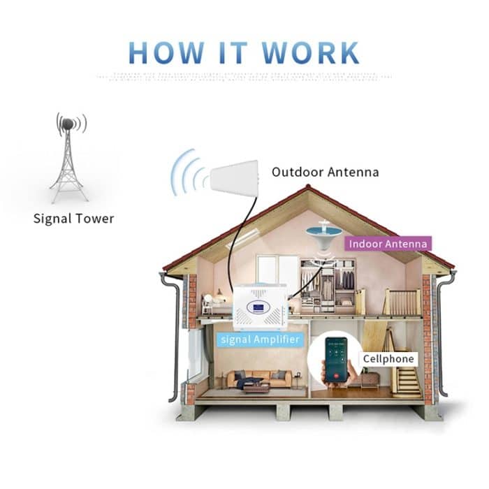 800 ~ 960/1710 ~ 2500MHz 11DBI Hi-Gain Outdoor log-periodische Dipolantenne N weiblich – Bild 6