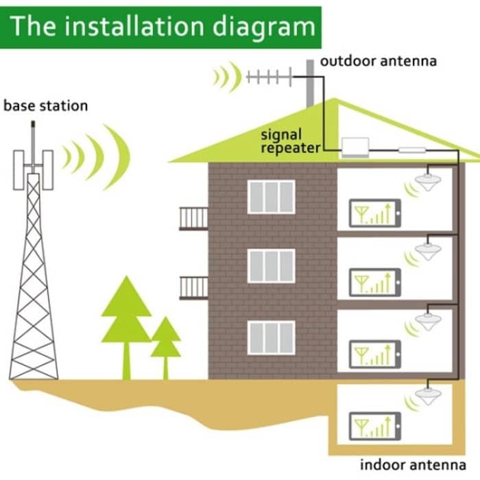 GSM900 / DCS1800MHz Mini-LCD-Signalverstärker für Mobiltelefone mit logarithmischer periodischer Antenne, LCD Signal Repeater – Bild 13