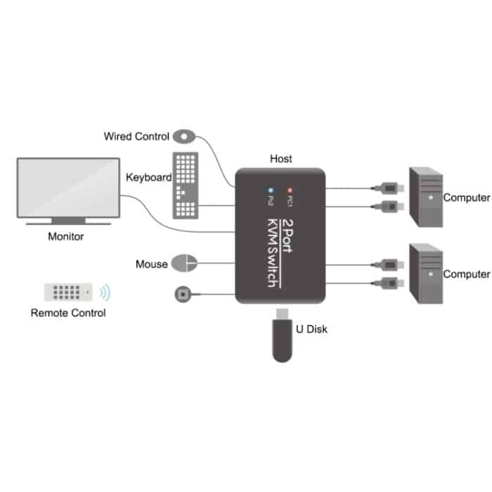 2 Anschlüsse USB HDMI KVM Switch Switcher mit Kabel für Monitor, Tastatur, Maus, HDMI Switch, Support U Disk Read – Bild 5