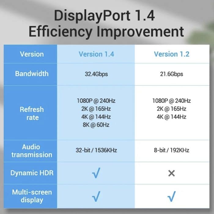 DisplayPort 1.4 8K HDR 60Hz 32,4 Gbit / s DisplayPort-Kabel für Video / PC / Laptop / TV, Kabellänge: 1 m – Bild 8