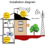 A002 3 in 1 4G Signal Booster Handy-Signalverstärker, Full Set – Bild 7