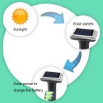 SJZ038 Wasserdichter Solar-Ultraschall-Rattenvertreiber für den Außenbereich, Ultraschall-Tiervertreiber, SJZ038 (Black), SJZ038 (Green), SJZ038 (Orange) – Bild 6