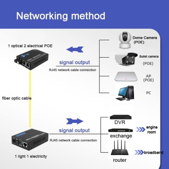NESTONG Gigabit Singlemode-Glasfaser-Transceiver POE Photoelektrischer Konverter, CN-Stecker – Bild 7