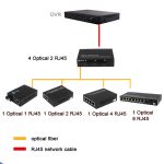 3 Glasfaser-Ports und 3 LAN-Ports, 10/100 Mbit/s Ethernet-Switch, Glasfaser-Switch – Bild 6