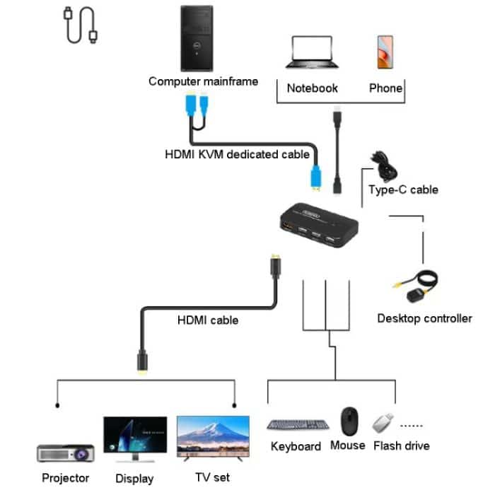 FJGEAR FJ-TYH201 Typ-C / HDMI KVM-Switch mit Desktop-Controller – Bild 4