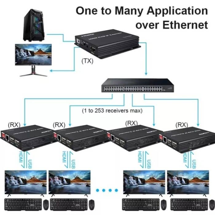 300M IP HDMI Extender HD Videoübertragung, Sender + Empfänger, US Plug, UK Plug, EU Plug – Bild 10