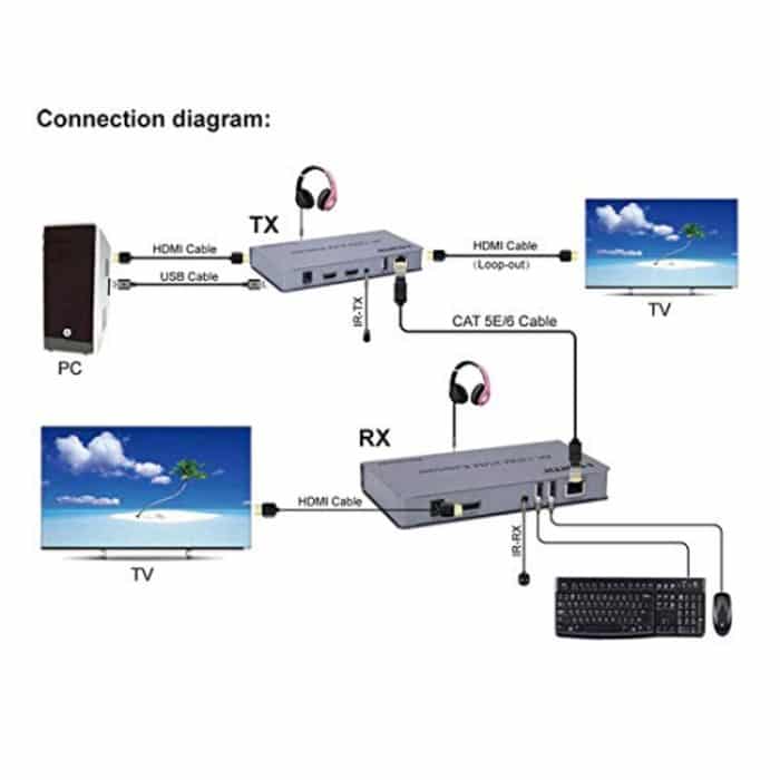 KVM 120m 4K HD Extender Computer Maus Tastatur HDMI Einzel Ethernet Kabel Sender + Empfänger, US Plug, UK Plug, EU Plug – Bild 6