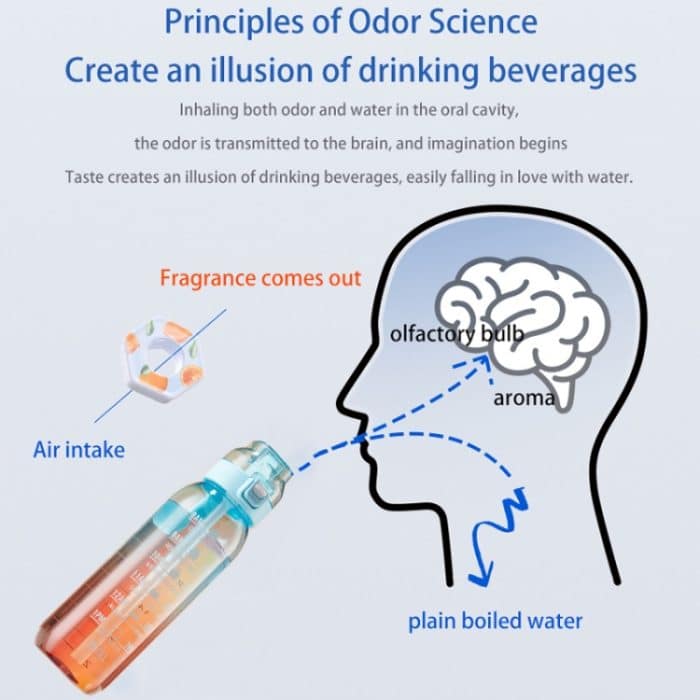1000 ml große fruchtige Wasserflasche mit 7 Geschmacksringen, Trinkbecher mit Strohhalm und aromatisiertem Tritan-Wasserbecher – Bild 7