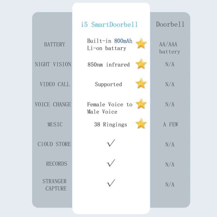 DoorBell i5 Smart-Türklingel HD Kabellose Bluetooth-WiFi-Sicherheitskamera Visuelle Türklingeln Diebstahlschutzunterstützung Bidirektionale Sprach-Gegensprechanlage, i5 – Bild 14