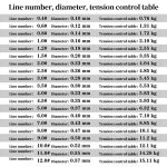 500m Extra Strong Imported Raw Silk Nylon Fishing Line, 0.8# 0.14mm 1.72kg Tension – Bild 7